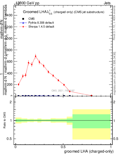 Plot of j.lha.gc in 13000 GeV pp collisions