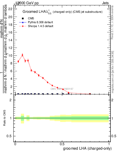 Plot of j.lha.gc in 13000 GeV pp collisions