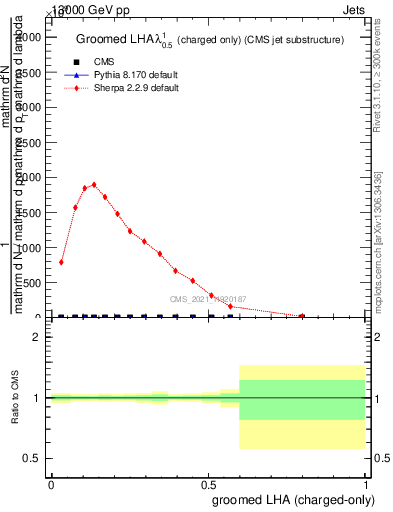 Plot of j.lha.gc in 13000 GeV pp collisions