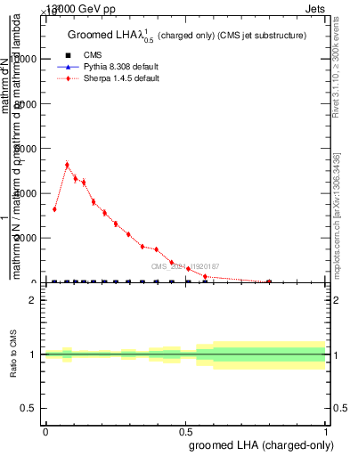 Plot of j.lha.gc in 13000 GeV pp collisions