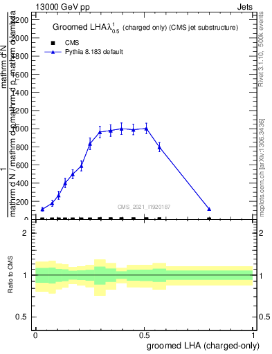 Plot of j.lha.gc in 13000 GeV pp collisions