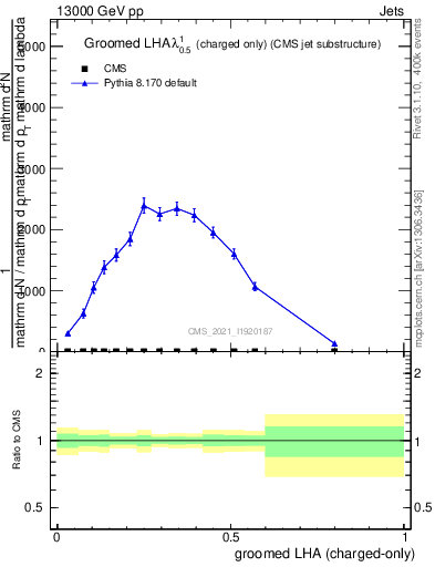 Plot of j.lha.gc in 13000 GeV pp collisions