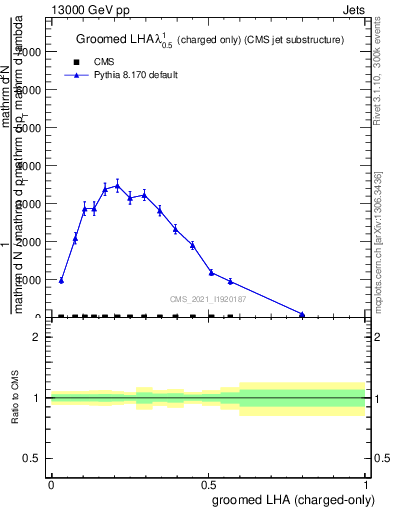 Plot of j.lha.gc in 13000 GeV pp collisions