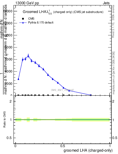 Plot of j.lha.gc in 13000 GeV pp collisions