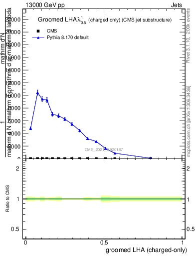 Plot of j.lha.gc in 13000 GeV pp collisions
