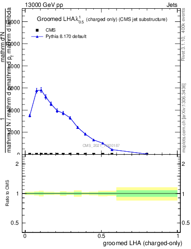 Plot of j.lha.gc in 13000 GeV pp collisions
