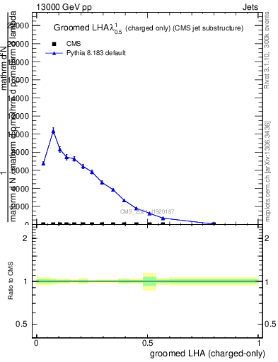 Plot of j.lha.gc in 13000 GeV pp collisions