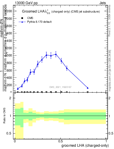 Plot of j.lha.gc in 13000 GeV pp collisions