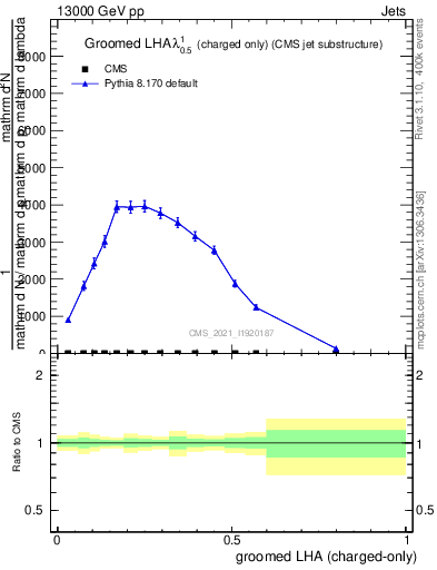 Plot of j.lha.gc in 13000 GeV pp collisions