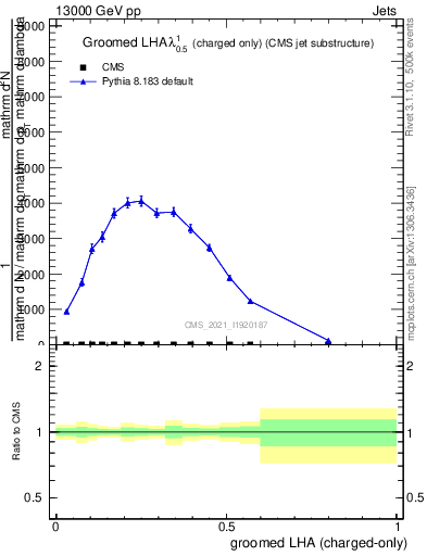Plot of j.lha.gc in 13000 GeV pp collisions