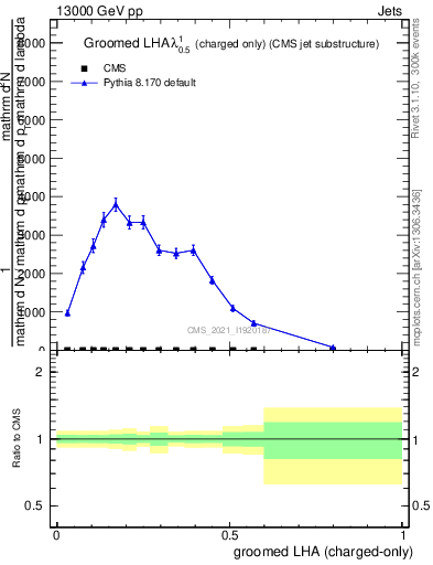 Plot of j.lha.gc in 13000 GeV pp collisions