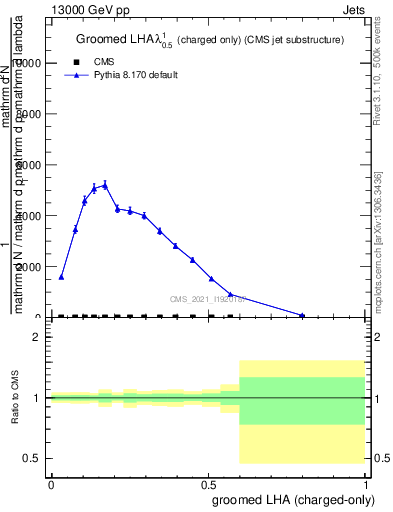 Plot of j.lha.gc in 13000 GeV pp collisions