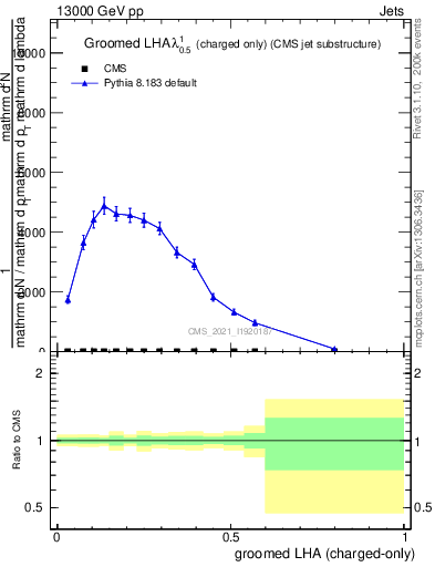 Plot of j.lha.gc in 13000 GeV pp collisions