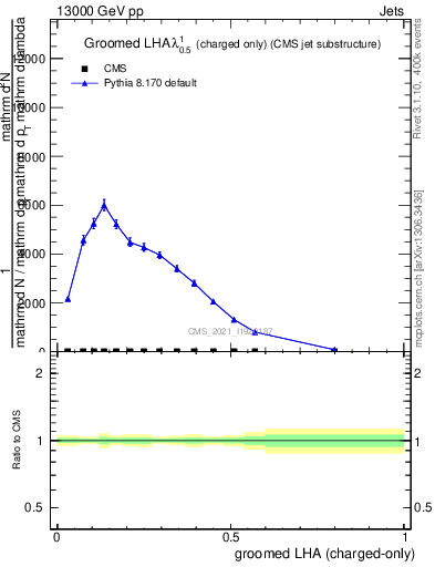 Plot of j.lha.gc in 13000 GeV pp collisions