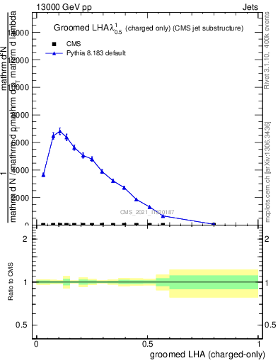 Plot of j.lha.gc in 13000 GeV pp collisions