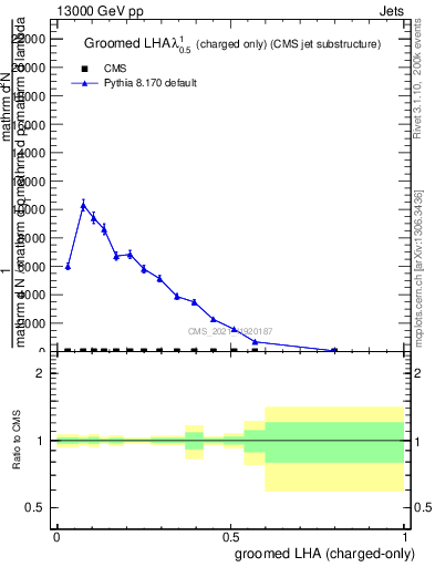 Plot of j.lha.gc in 13000 GeV pp collisions