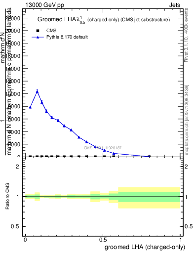 Plot of j.lha.gc in 13000 GeV pp collisions