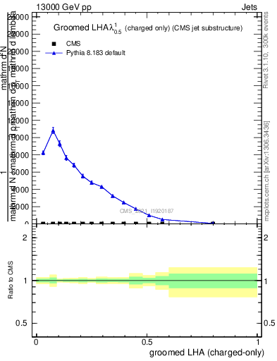 Plot of j.lha.gc in 13000 GeV pp collisions