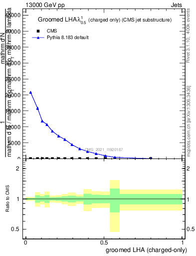 Plot of j.lha.gc in 13000 GeV pp collisions