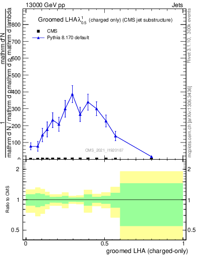 Plot of j.lha.gc in 13000 GeV pp collisions