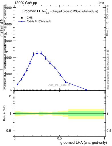 Plot of j.lha.gc in 13000 GeV pp collisions