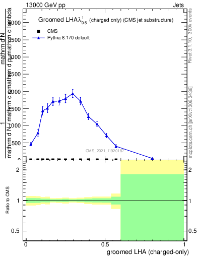 Plot of j.lha.gc in 13000 GeV pp collisions