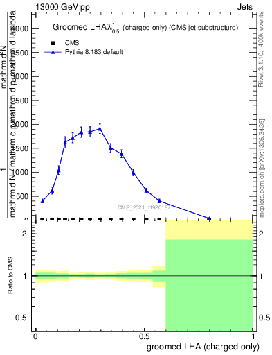 Plot of j.lha.gc in 13000 GeV pp collisions