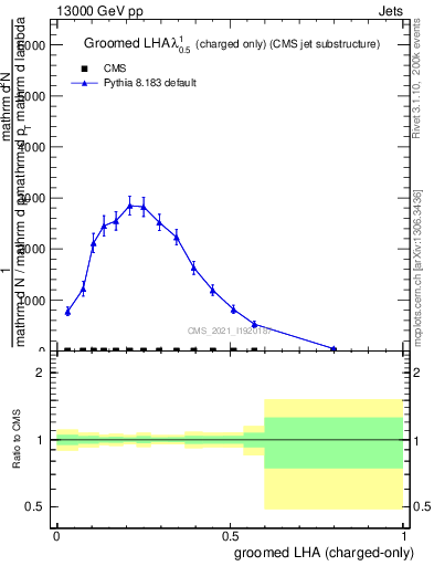 Plot of j.lha.gc in 13000 GeV pp collisions