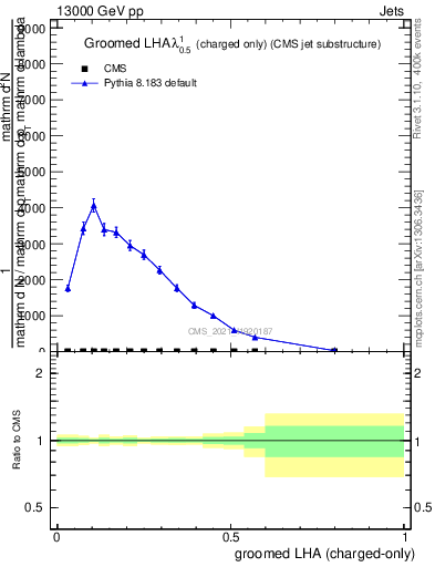 Plot of j.lha.gc in 13000 GeV pp collisions