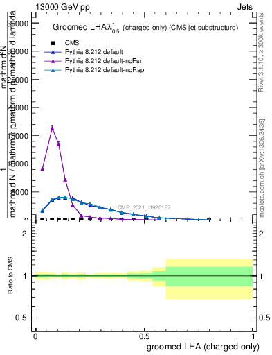 Plot of j.lha.gc in 13000 GeV pp collisions