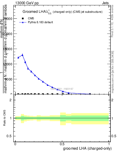 Plot of j.lha.gc in 13000 GeV pp collisions