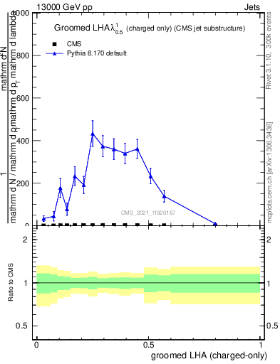 Plot of j.lha.gc in 13000 GeV pp collisions