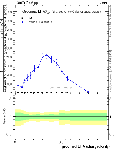 Plot of j.lha.gc in 13000 GeV pp collisions