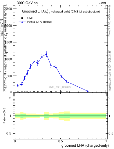 Plot of j.lha.gc in 13000 GeV pp collisions
