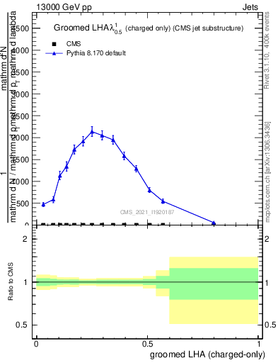 Plot of j.lha.gc in 13000 GeV pp collisions
