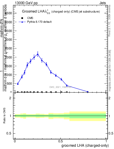 Plot of j.lha.gc in 13000 GeV pp collisions