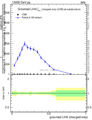 Plot of j.lha.gc in 13000 GeV pp collisions
