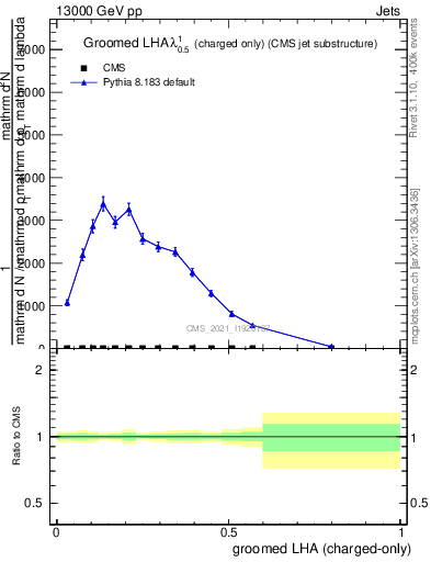 Plot of j.lha.gc in 13000 GeV pp collisions