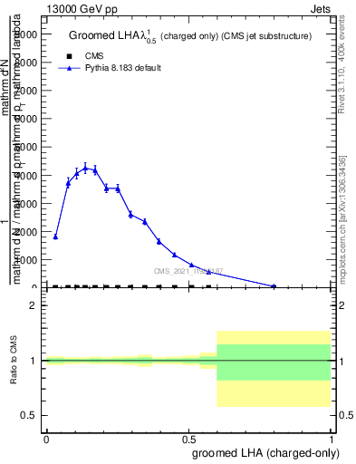 Plot of j.lha.gc in 13000 GeV pp collisions