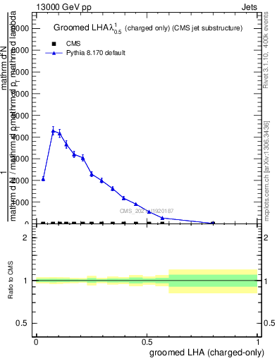 Plot of j.lha.gc in 13000 GeV pp collisions