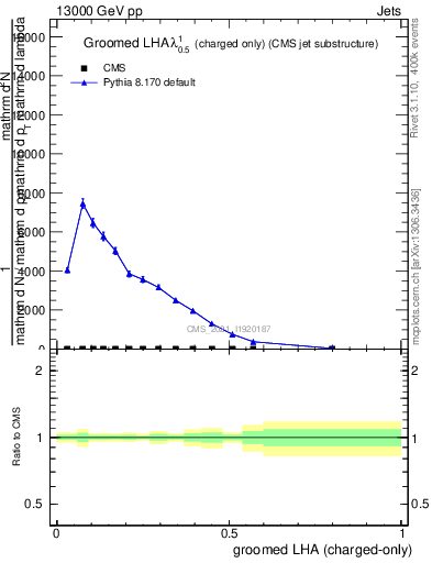 Plot of j.lha.gc in 13000 GeV pp collisions