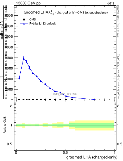 Plot of j.lha.gc in 13000 GeV pp collisions