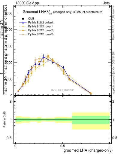 Plot of j.lha.gc in 13000 GeV pp collisions