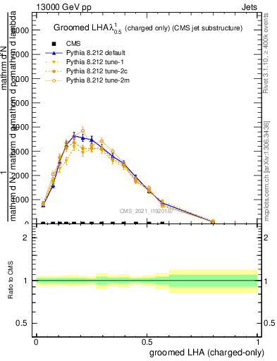 Plot of j.lha.gc in 13000 GeV pp collisions
