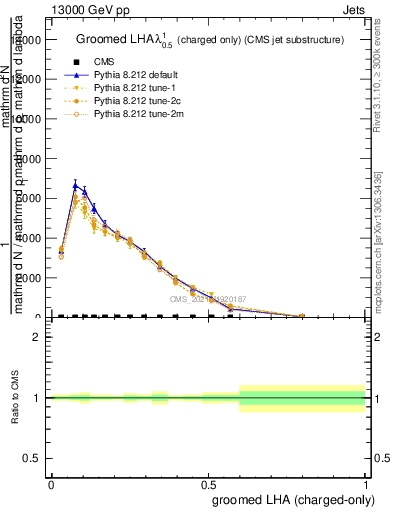 Plot of j.lha.gc in 13000 GeV pp collisions