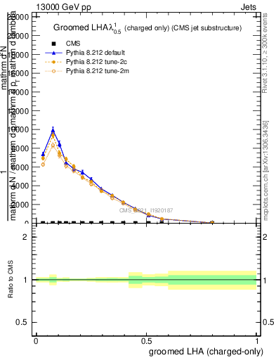 Plot of j.lha.gc in 13000 GeV pp collisions