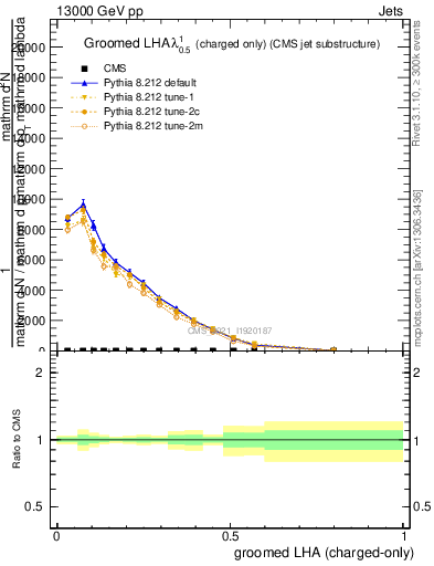 Plot of j.lha.gc in 13000 GeV pp collisions