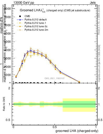Plot of j.lha.gc in 13000 GeV pp collisions