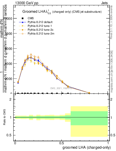 Plot of j.lha.gc in 13000 GeV pp collisions