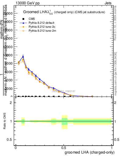 Plot of j.lha.gc in 13000 GeV pp collisions